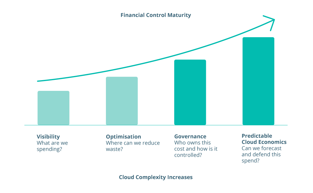 The Evolution of Cloud Cost Maturity